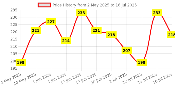 amazon.in Manforce Overtime Orange & Litchi Flavoured Condoms for Men| 20 Count (Pack of 2)| Extra Dotted| Lubricated Latex Condoms manforce Price History Graph from 2 May 2025 to 16 Jul 2025