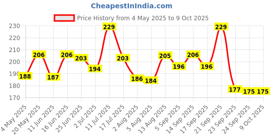 amazon.in Manforce Overtime Pineapple & Cocktail Hazelnut and Chocolate Flavoured Condoms for Men| 20 Count (Pack of 2)| Lubricated Latex Condoms Price History Graph from 4 May 2025 to 9 Oct 2025