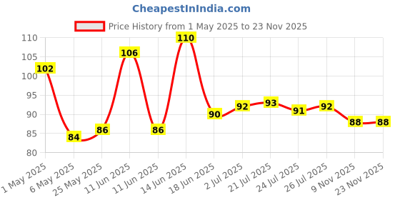 amazon.in Manforce Overtime Pineapple Flavoured Condoms for Men | 10 pcs | Dotted, Contoured & Ribbed Condoms | For Long-Lasting Pleasure Of Both | India’s No. 1* Condom Brand for Safe Sex manforce Price History Graph from 1 May 2025 to 23 Nov 2025