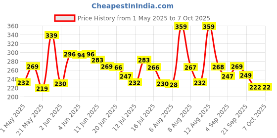 amazon.in Manforce Overtime Pineapple, Litchi and Grape Flavoured Condoms 30 Pieces (Pack of 3) manforce Price History Graph from 1 May 2025 to 7 Oct 2025