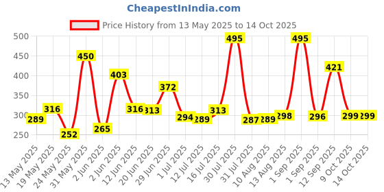 amazon.in Manforce Sunny Edition Condoms | 50 Pcs | Ribbed, Dotted & Anatomically Shaped Condoms | For Enhanced Pleasure Of Both | Indias No. 1* Condom Brand For Safe Sex. manforce Price History Graph from 13 May 2025 to 14 Oct 2025