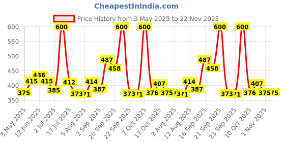 amazon.in Manforce Ultra Feel Bubblegum Flavoured Condoms for Men | 10 pcs | Ultra Thin Condom | Lubricated Latex Condoms For Her Enhanced Pleasure-10 Pcs x Pack of 4 Price History Graph from 3 May 2025 to 22 Nov 2025