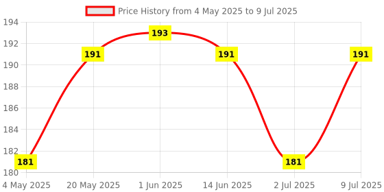 amazon.in Manforce Xotic Chocolate & Overtime Pineapple Flavoured Condoms for Men| 20 Count (Pack of 2)| Lubricated Latex Condoms Price History Graph from 4 May 2025 to 9 Jul 2025