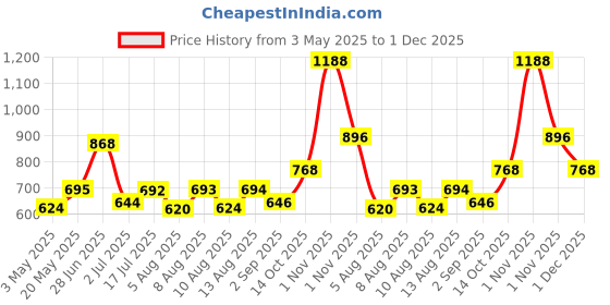 amazon.in Manforce Xotic Strawberry Flavoured Extra Dotted Condoms for Men | Dotted for Her Stimulation | Lubricated Latex Condoms | 10 Pcs x Pack of 12 Price History Graph from 3 May 2025 to 1 Dec 2025