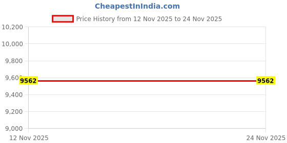 amazon.in Manfrotto 46mm Essential Circular Polarizing Filter Price History Graph from 12 Nov 2025 to 23 Nov 2025