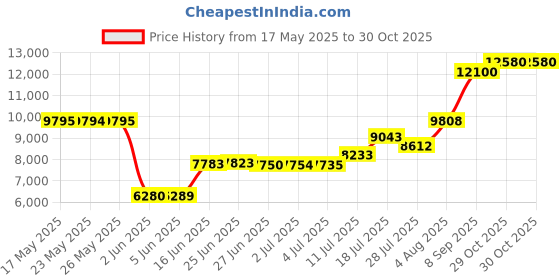 amazon.in manfrotto Advanced III Shoulder Bag for DSLR/CSC Camera, XS, Black manfrotto Price History Graph from 17 May 2025 to 30 Oct 2025