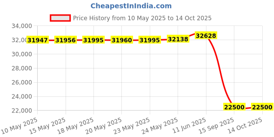 amazon.in manfrotto Lowepro Flipside Trek BP 450 AW. XL Travel Camera Backpack for DSLR w Rain Cover and Tablet Pocket manfrotto Price History Graph from 10 May 2025 to 14 Oct 2025