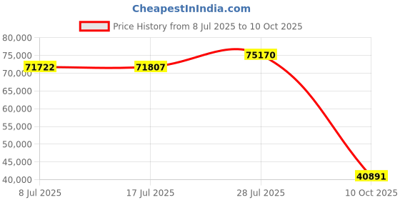 amazon.in manfrotto MB BP-D1 Aviator Drone Backpack for DJI Phantom, Rain Cover manfrotto Price History Graph from 8 Jul 2025 to 10 Oct 2025