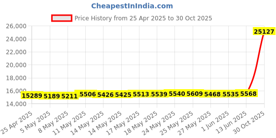 amazon.in Manfrotto VR, Virtual Reality VR PIXI EVO KIT, Aluminum (MKCONVR) Price History Graph from 25 Apr 2025 to 30 Oct 2025