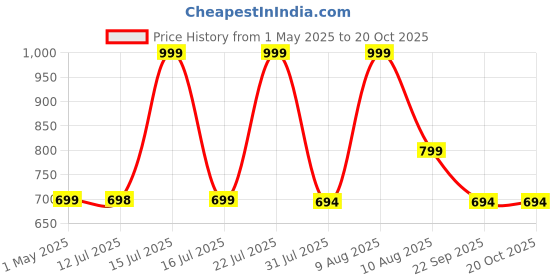 amazon.in heartily Mangal Beautiful Wooden Pooja Stand for Home Pooja Mandir for Home Temple for Home and Office Puja Mandir for Home Wall Mounted with LED Spot Light Size (H- 15.5, L- 11.5, W-11 Inch) heartily Price History Graph from 1 May 2025 to 20 Oct 2025