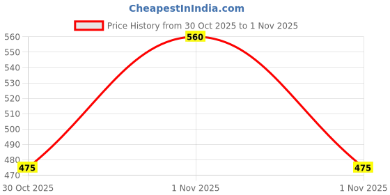 amazon.in MANGALAM Bhimseni Camphor Puja Oil - Pack Of 2 (900ml Each) | For Daily Puja, Festivals & Other Religious Ritual mangalam Price History Graph from 30 Oct 2025 to 1 Nov 2025