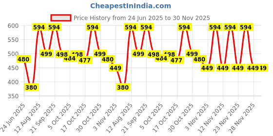 amazon.in MANGALAM Bhimseni (Original) Camphor 100gm Jar with Sheesham Wood Kapur Dani - Pack of 1 | 100% Pure | for Puja, Aromatherapy & Air Freshener | Sweet Fragrance Price History Graph from 24 Jun 2025 to 29 Nov 2025