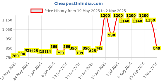 amazon.in MANGALAM Bhimseni (Original) Camphor 500g Pouch - Pack Of 1 | 100% Organic | For Puja, Aromatherapy & Air Freshener | Sweet Fragrance Price History Graph from 19 May 2025 to 2 Nov 2025