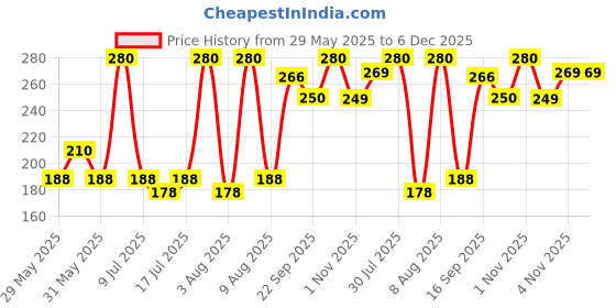 amazon.in MANGALAM Bhimseni (Original) Solid Camphor 100G Jar - Pack Of 1 | 100% Organic | For Puja, Aromatherapy & Air Freshener | Sweet Fragrance Price History Graph from 29 May 2025 to 6 Dec 2025