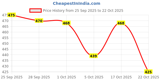 amazon.in MANGALAM Bhimseni (Original) Solid Camphor 250g Jar - Pack of 1 | 100% Pure | for Puja, Aromatherapy & Air Freshener | Sweet Fragrance Price History Graph from 25 Sep 2025 to 22 Oct 2025