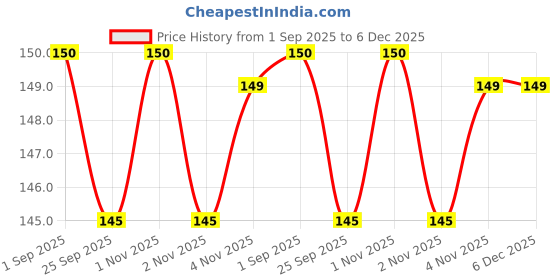 amazon.in MANGALAM Bhimseni (Rose) Camphor 50g Jar - Pack Of 1 | 100% Pure | For Puja, Aromatherapy & Air Freshener | Sweet Fragrance Price History Graph from 1 Sep 2025 to 5 Dec 2025
