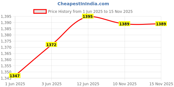amazon.in Mangalam Camphor Pouch (500g Big Round Tablet, Pack of 2) | 100% Pure | For Puja, Festivals & Other Religious Ritual | No Dangerous Chemicals | Leaves No Residue Or Ash. Price History Graph from 1 Jun 2025 to 15 Nov 2025