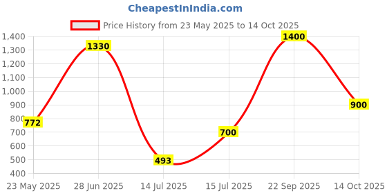amazon.in MANGALAM Camphor Square Tablets 400 Gram - Pack of 1 | 100% Pure | for Puja, Festivals & Other Religious Ritual | No Dangerous Chemicals | Leaves No Residue Or Ash Price History Graph from 23 May 2025 to 14 Oct 2025