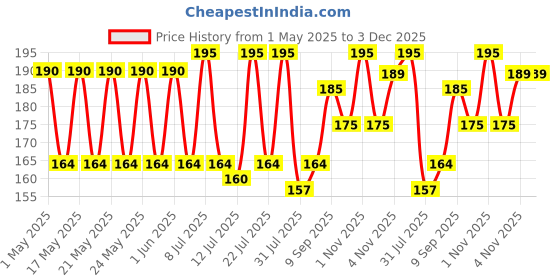 amazon.in MANGALAM Camphor Tablet 100g Jar - Pack of 1 | 100% Pure | For Puja, Festivals & Other Religious Ritual | No Dangerous Chemicals | Leaves No Residue Or Ash Price History Graph from 1 May 2025 to 3 Dec 2025