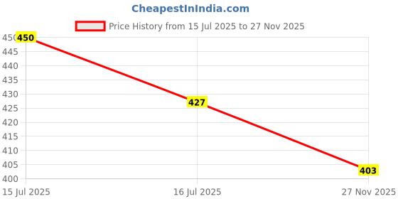 amazon.in MANGALAM Camphor Tablet 250g Jar - Pack of 1 | 100% Pure | For Puja, Festivals & Other Religious Ritual | No Dangerous Chemicals | Leaves No Residue Or Ash Price History Graph from 15 Jul 2025 to 27 Nov 2025