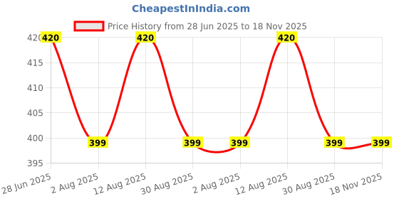 amazon.in Mangalam Camphor Thal 250g Pouch | 100% Pure | for Puja, Festivals & Other Religious Ritual | No Dangerous Chemicals | Leaves No Residue Or Ash Price History Graph from 28 Jun 2025 to 17 Nov 2025