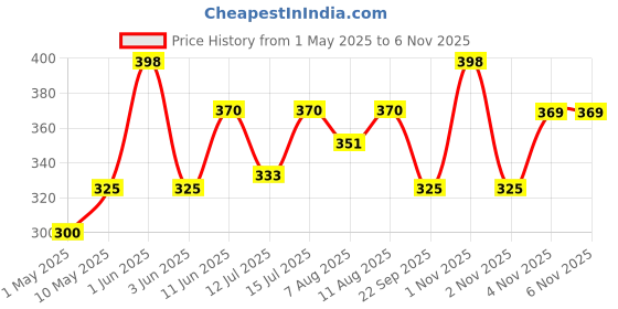 amazon.in MANGALAM Campure Camphor Cone (Rose) Pack of 2-100% Organic | Air Freshener for Car, Wardrobe, Office Cabin's, Drawers, Travel Bag & Bathroom campure Price History Graph from 1 May 2025 to 2 Nov 2025