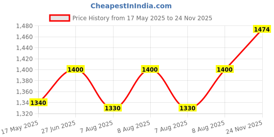 amazon.in Mangalam Celebration Box – 100% Pure Camphor Tablet 250g Jar, Bhimseni Camphor 250g Jar & Kapoor Dani | 100% Pure Price History Graph from 17 May 2025 to 24 Nov 2025