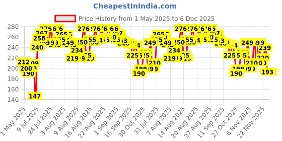 amazon.in Mangalam Technology PURE BHIMSENI CAMPHOR 100 GM JAR Price History Graph from 1 May 2025 to 5 Dec 2025