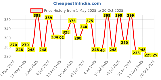 amazon.in MANGALAM Wooden Kapur Dani - Bhimseni Diffuser | Essential Oil | Natural Oil | Bakhoor mangalam Price History Graph from 1 May 2025 to 29 Oct 2025