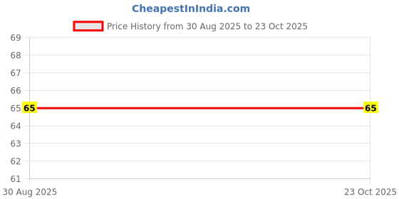 amazon.in Mangaldeep 4 in 1 Agarbatti Ziplock - 120 Sticks Price History Graph from 30 Aug 2025 to 23 Oct 2025
