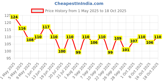 amazon.in Mangaldeep Chandan 3in1 Agarbatti - Soothing Fragrances of Classic Chandan, Rose Chandan & Jasmine Chandan (226g) Price History Graph from 1 May 2025 to 16 Oct 2025
