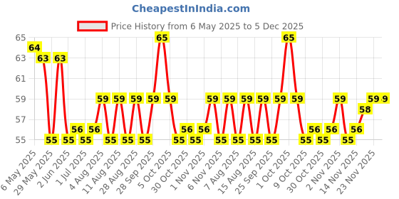 amazon.in Mangaldeep Flora Bouquet Incense Sticks - Refreshing and Long Lasting Aroma (115gm) Price History Graph from 6 May 2025 to 5 Dec 2025