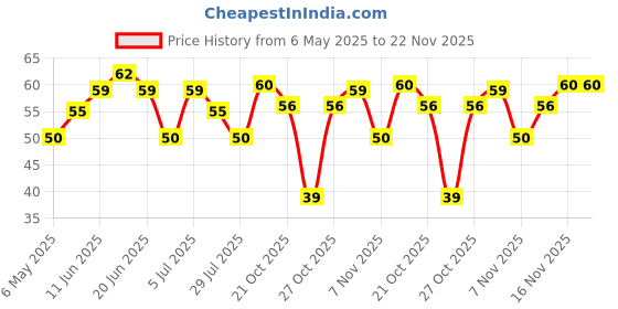 amazon.in Mangaldeep Lavender Agarbatti 84 Sticks mangaldeep Price History Graph from 6 May 2025 to 22 Nov 2025