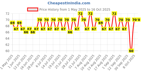 amazon.in Mangaldeep Loban Cups - Pure & Natural - Rich Aroma (12 Cups) Price History Graph from 1 May 2025 to 16 Oct 2025