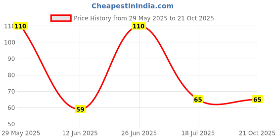 amazon.in Mangaldeep Mogra Gold Agarbatti Ziplock - 120 Sticks Price History Graph from 29 May 2025 to 19 Oct 2025