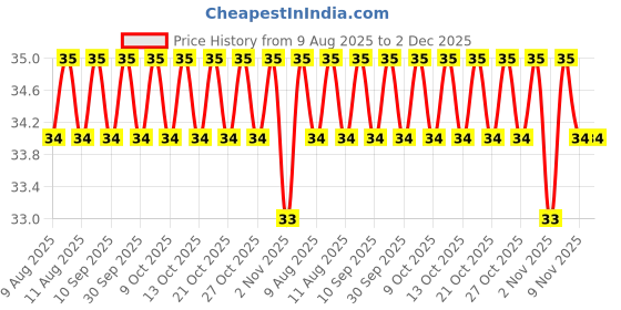 amazon.in Mangaldeep Sadhvi Agarbatti - 100 Sticks mangaldeep Price History Graph from 9 Aug 2025 to 1 Dec 2025