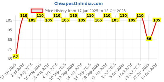 amazon.in Mangaldeep Sandal Agarbatti - 160 Sticks Price History Graph from 17 Jun 2025 to 17 Oct 2025