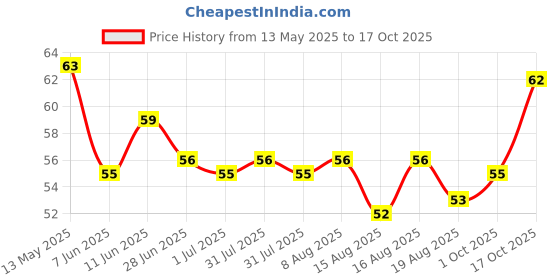 amazon.in Mangaldeep Sandal Agarbatti - Pack of 76/84 Sticks mangaldeep Price History Graph from 13 May 2025 to 17 Oct 2025
