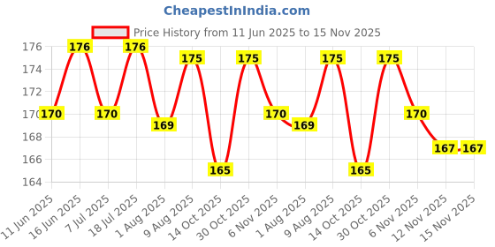 amazon.in Mangaldeep Sankalp Pooja Camphor – Infused with Bhimseni (100 g) Price History Graph from 11 Jun 2025 to 15 Nov 2025