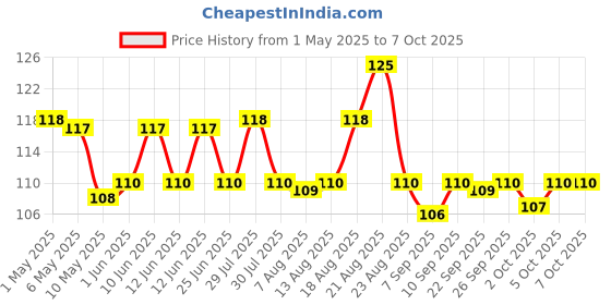 amazon.in Mangaldeep Scent 3 in 1 - with 3 Perfume Fragrances - Charcoal Free (213gm) Price History Graph from 1 May 2025 to 6 Oct 2025