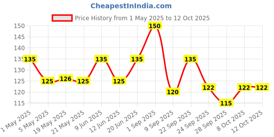 amazon.in Mangaldeep Scent Premium Bambooless Dhoop Cones - with Lavender and Amber fragrances (40 cones) mangaldeep Price History Graph from 1 May 2025 to 11 Oct 2025