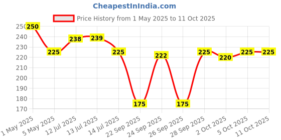 amazon.in Mangaldeep Scent Premium Bambooless Dhoop Sticks - Black Oud - Ceramic Stand Inside -with Essential Oils - (30 Sticks) Price History Graph from 1 May 2025 to 10 Oct 2025