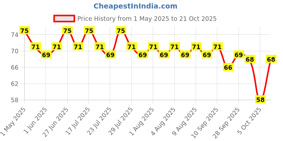 amazon.in Mangaldeep Temple Gold Tradition - Yagna Inspired Fragrance - Premium Incense Sticks (40 Sticks) mangaldeep Price History Graph from 1 May 2025 to 21 Oct 2025