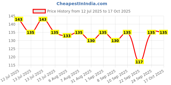 amazon.in Mangaldeep Temple Premium Bambooless Dhoop Cones - Sandal & Patchouli - Ceramic Stand Inside - Charcoal Free (40 Cones) mangaldeep Price History Graph from 12 Jul 2025 to 15 Oct 2025