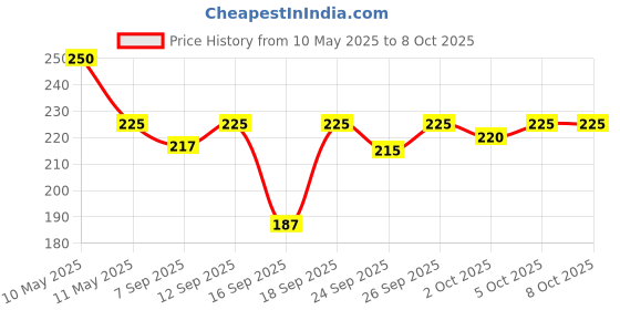 amazon.in Mangaldeep Temple Premium Bambooless Dhoop Sticks - Javadu - Ceramic Stand Inside - with Essential Oils (30 Sticks) mangaldeep Price History Graph from 10 May 2025 to 8 Oct 2025