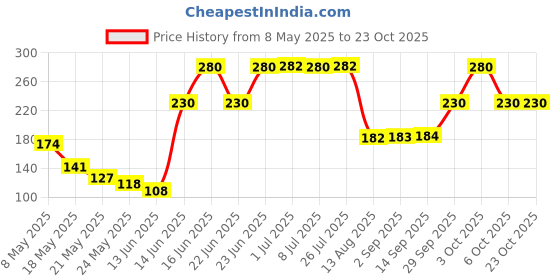 amazon.in kennice Mangalsutra American Diamond Gold-Plated Love Pendant Tanmaniya Nallapusalu With Chain For Women kennice Price History Graph from 8 May 2025 to 23 Oct 2025
