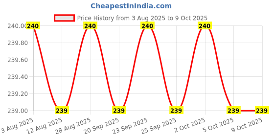 amazon.in fashion accessories Mangalsutra Chain Black Beads Artificial Gold Plated Bead Mangalsutra Chain Single Layer Without Pendant for Women (with 1 Pair Toering) fashion accessories Price History Graph from 3 Aug 2025 to 9 Oct 2025