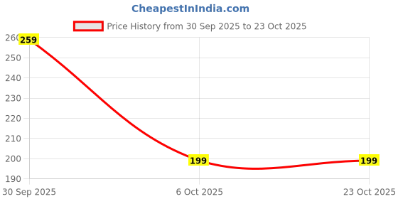 amazon.in Mangalsutra for Women | Mangalsutra Ladies Chain Mangalasutra for Bride Mangalsutra Pendant 1Pc (Golden) Price History Graph from 30 Sep 2025 to 23 Oct 2025