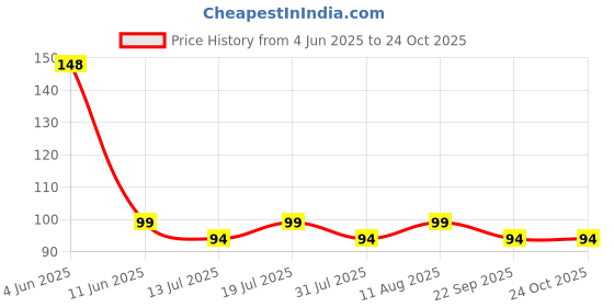 amazon.in pmw Mangalsutra For women - Potu Thali Mangalsutra for all Gods and Goddesses - Set - 3 CM Size pmw Price History Graph from 4 Jun 2025 to 22 Oct 2025