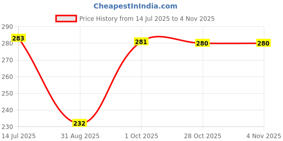 amazon.in zeneme Mangalsutra Gold Plated American Diamond Necklace Jewellery Combo of 2 Mangalsutra Tanmaniya Nallapusalu Black Bead Chain For Women zeneme Price History Graph from 14 Jul 2025 to 2 Nov 2025